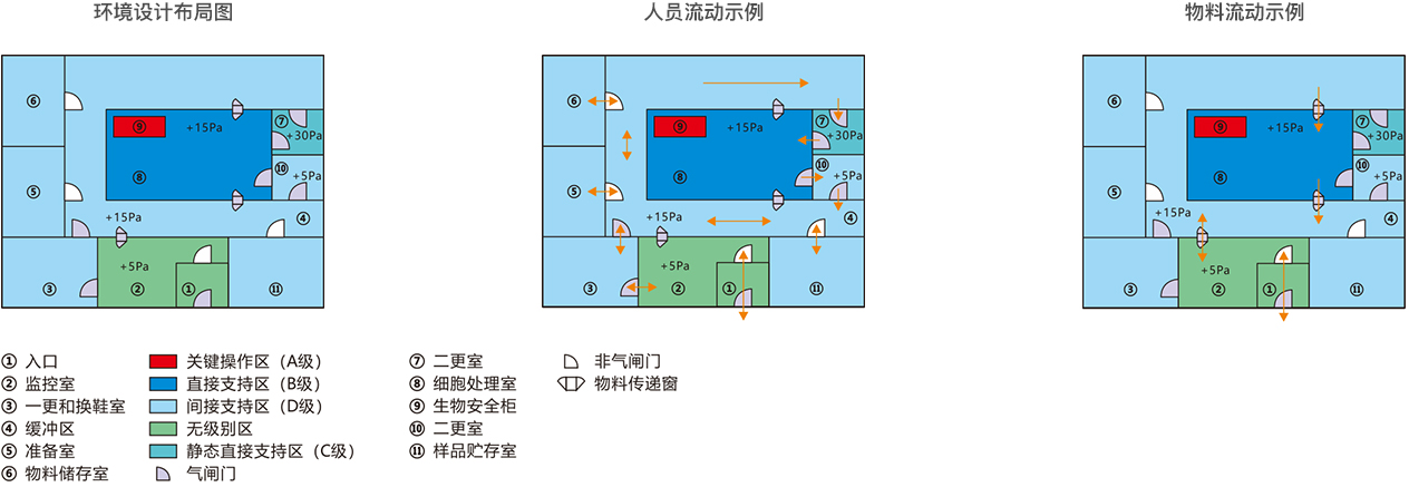 传统干净室